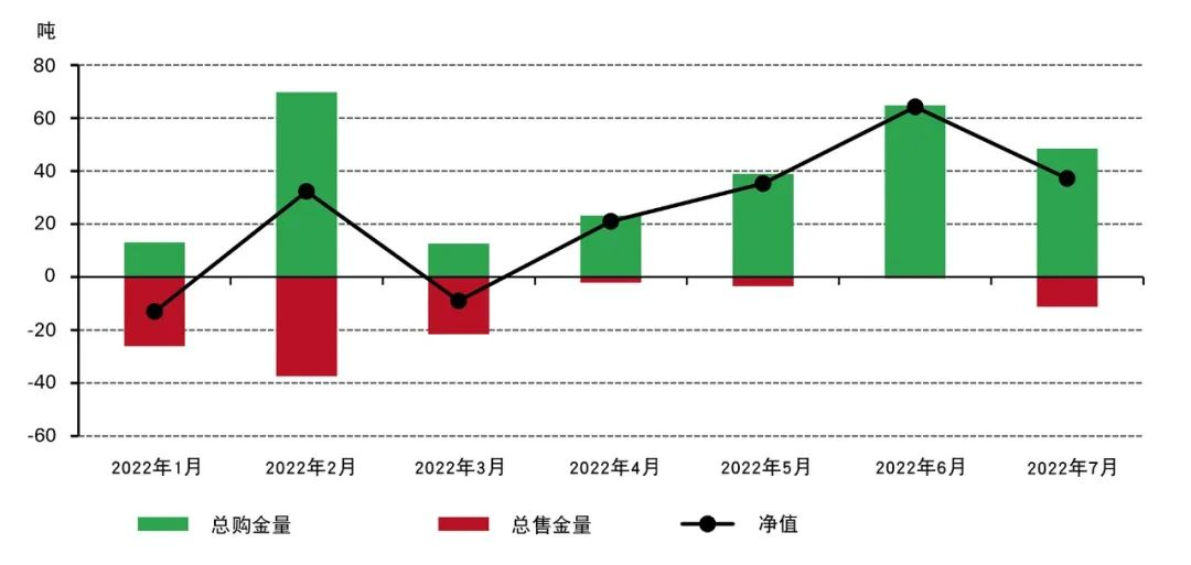 央行数据7月央行购金需求保持强劲 Post by World Gold Council Gold Focus blog