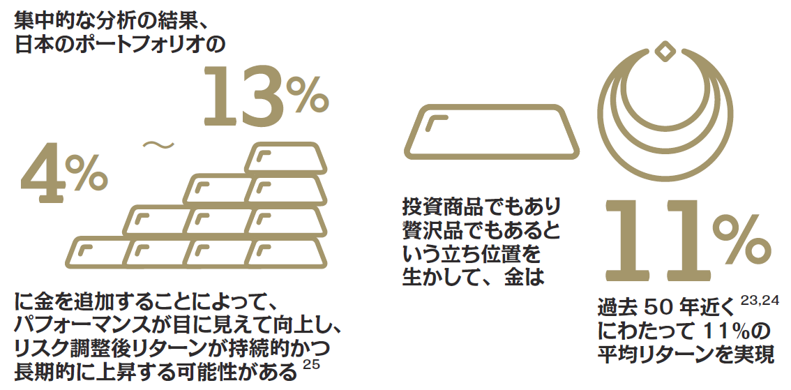 フォーカス1：平均的な商品（コモディティ）資産とは異なる金