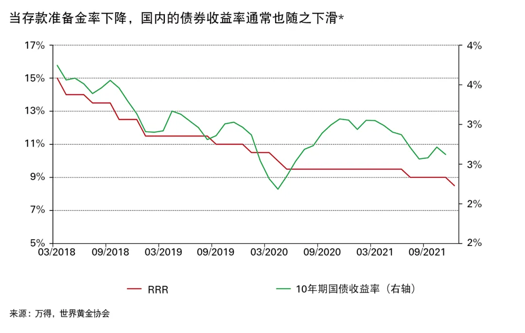 <p>* 注：基于10年期中国国债的月度平均收益率</p>

