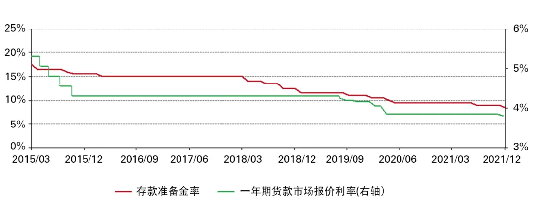 图表1：中国最近下调了其存款准备金率以及1年期LPR