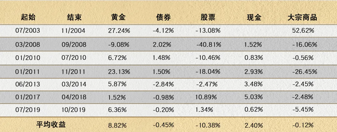 表1：中国投资者在类滞胀时期的风险偏好有所降低