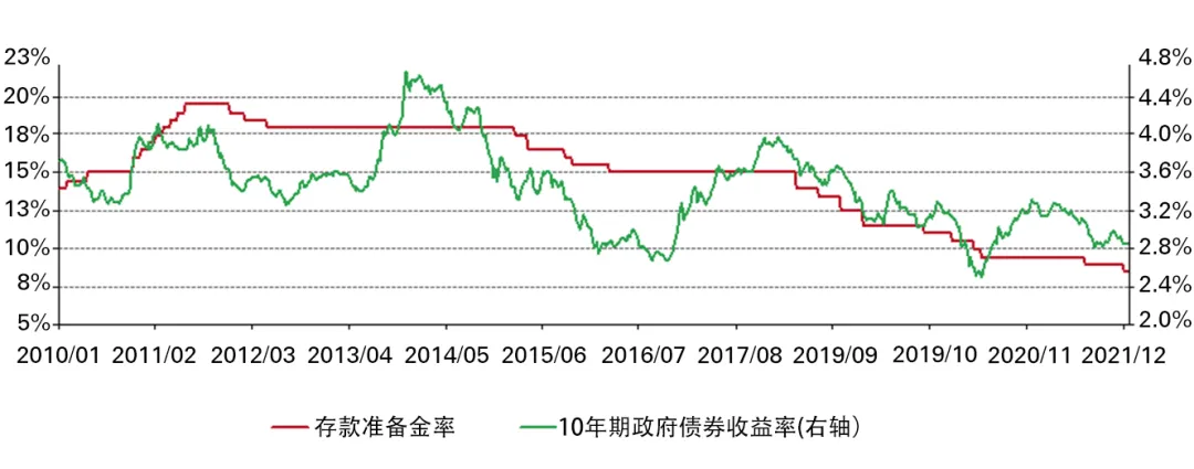 图表2：货币政策宽松时，债券收益率趋于下降 中国的存款准备金率和10年期国债周平均收益率
