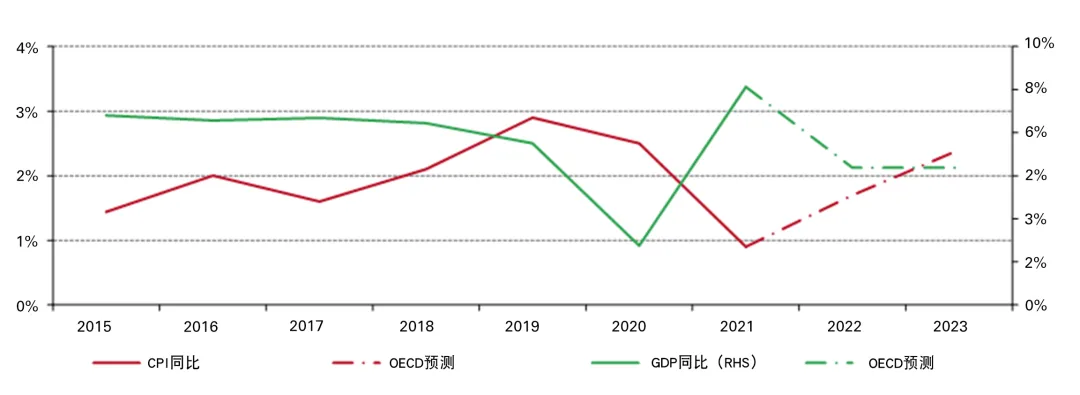 图2：经合组织预测2022年中国GDP增长放缓，通胀上升