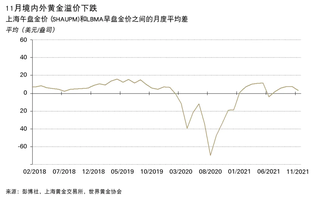 <p>*2014年4月之前使用的是Au9999与伦敦早盘金价(LBMA)对比。详情请点击世界黄金协会官网Qaurum<a href="#footnote-5"><sup>5</sup></a>。</p>
