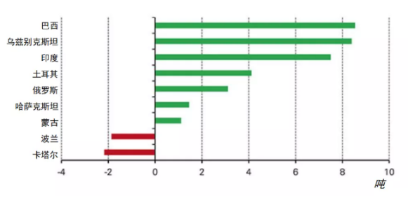 <p>数据截至2021年7月31日</p>

<p>来源：国际货币基金组织IFS，各国央行，世界黄金协会</p>
