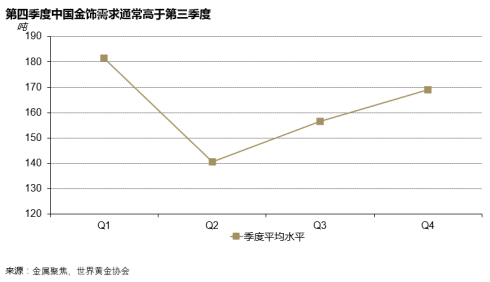 <p>基于2010年至2019年期间中国金饰需求的季度平均数据<br />
（2013年数据因季节性规律被扭曲，故不包含在内）</p>
