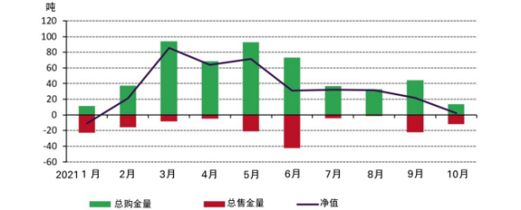 10月各国央行的净购金量为1月以来最低的央行储金月度变动量