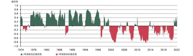 图1：股票与债券并非一直呈负相关性