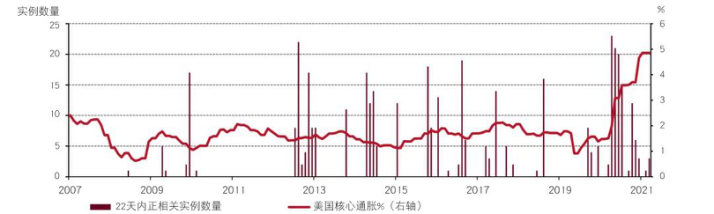 图2：股票和债券的正相关事件正变得越来越频繁