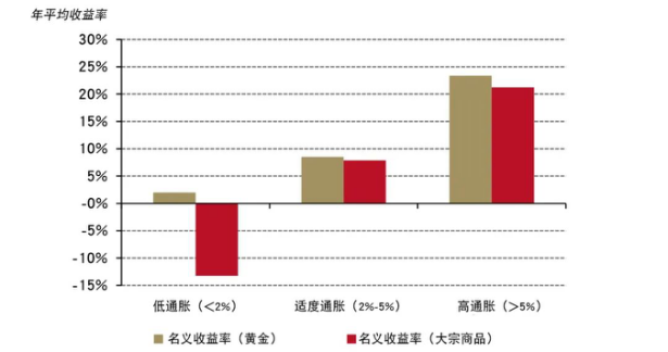 图1:黄金和更广泛的大宗商品在高通胀环境下表现良好，但大宗商品在低通胀时期表现不佳