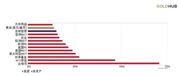 图2：黄金的波动性低于几乎所有另类资产，并降低了投资组合整体波动性