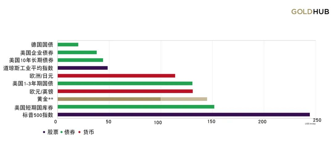 图3：黄金交易量高出多项其他金融资产