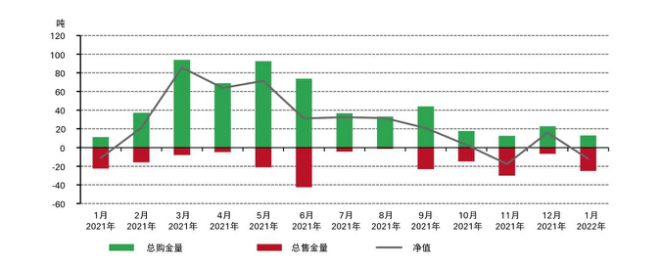 图表1:1月央行净售金量