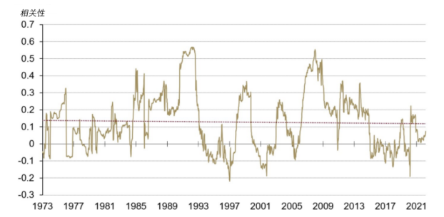 图表1:黄金与原油之间不存在长期特定关系