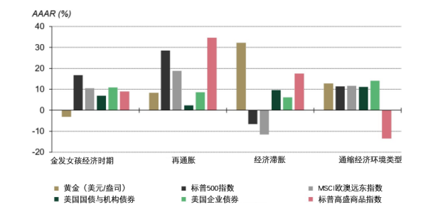 图表2:滞胀时期黄金历来表现良好
