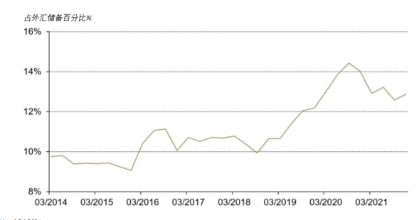 图表3:黄金作为外汇储备的战略组成部分,占比一直在增加