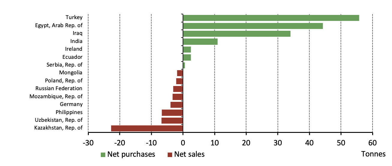 图表2：年初至今各国央行购金/售金量*