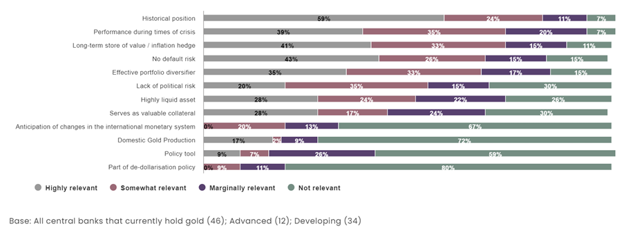 图表3：下列因素与贵行购金决策的相关性如何？