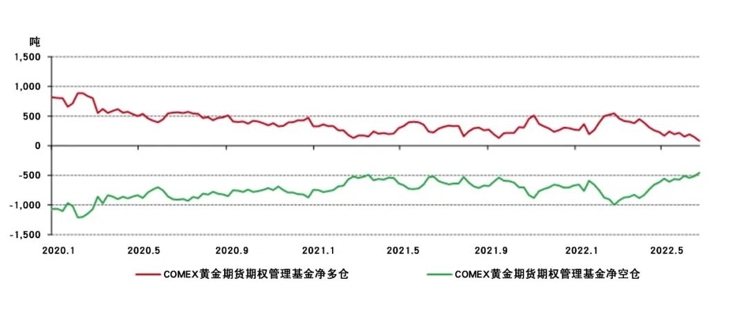 <p>来源：CFTC，万得，世界黄金协会</p>
