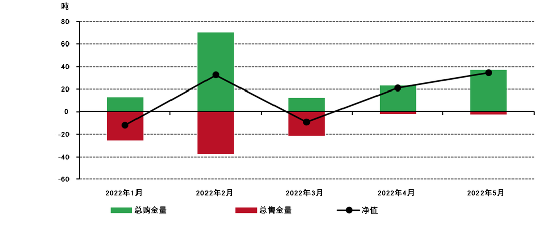 <p>*数据截至2022年5月31日。详情请见Goldhub央行黄金储备&nbsp;<br />
来源：国际货币基金组织IFS，各国央行，世界黄金协会</p>
