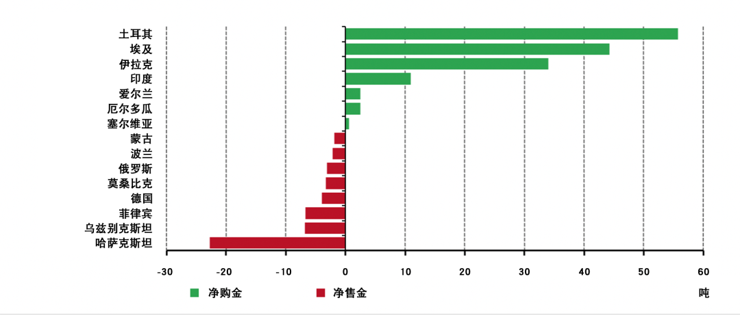 <p>* 数据截至2022年5月31日。注：本图表包括伊拉克央行2022年6月的购金量。详情请见Goldhub央行黄金储备</p>

<p>来源：国际货币基金组织IFS，各国央行，世界黄金协会</p>
