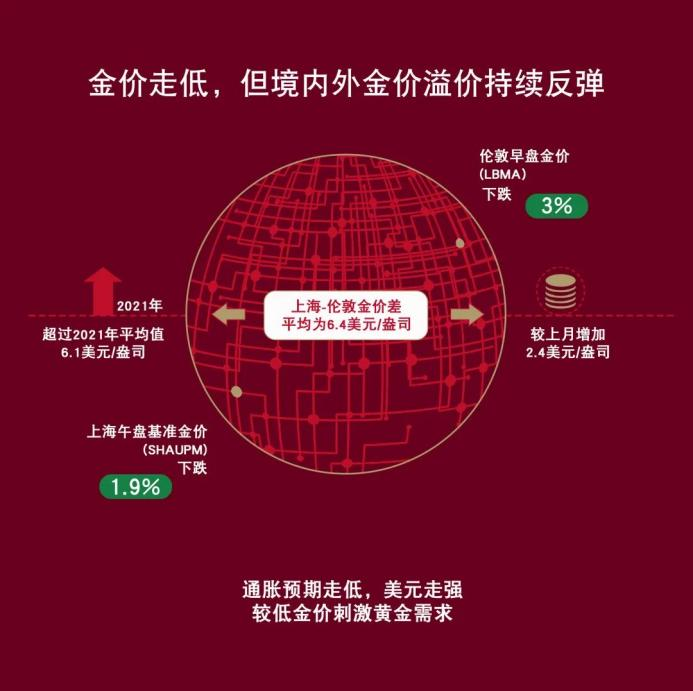 金价下跌，但境内外金价溢价持续反弹