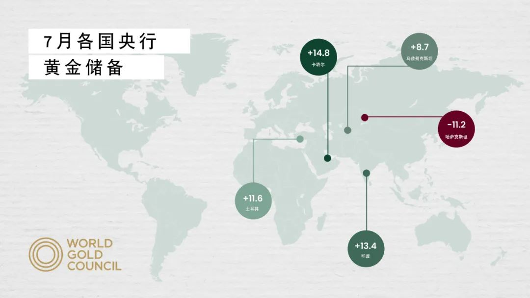 <p>*基于2022年7月的可用数据</p>

<p>来源：国际货币基金组织IFS数据库，各国央行，世界黄金协会</p>

