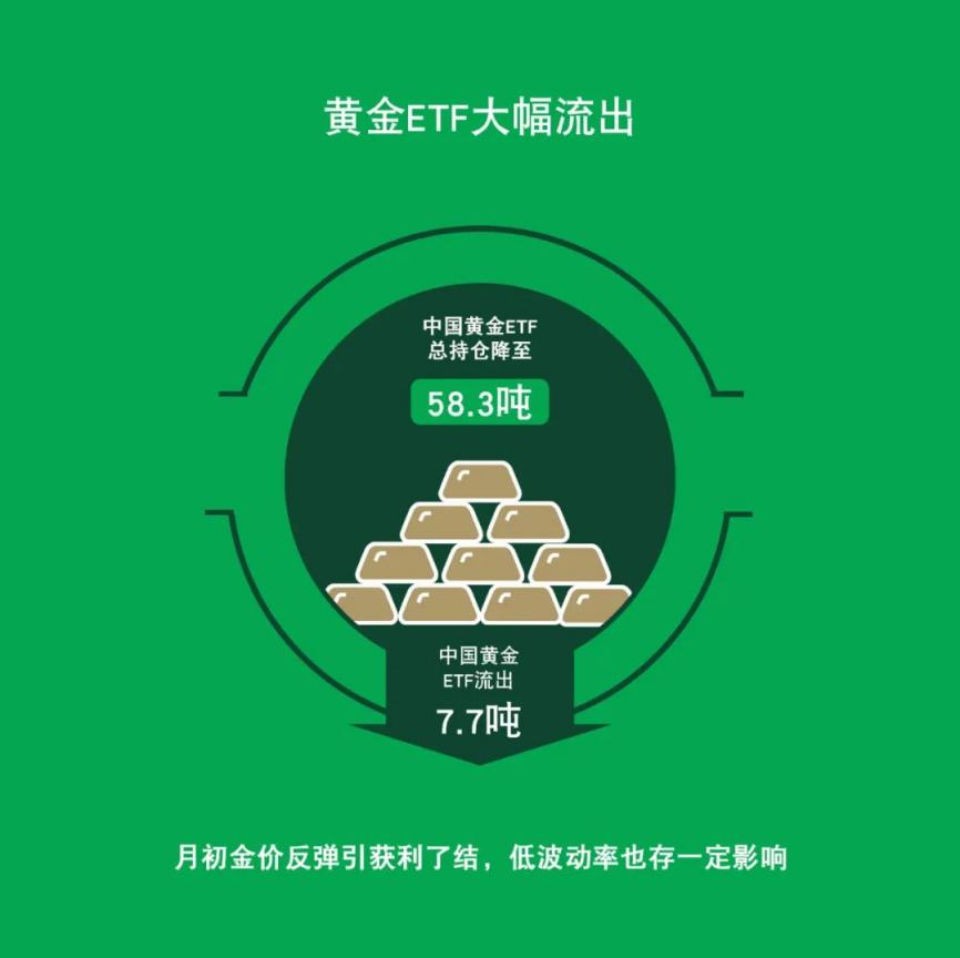 8月,中国黄金ETF流出7.7吨