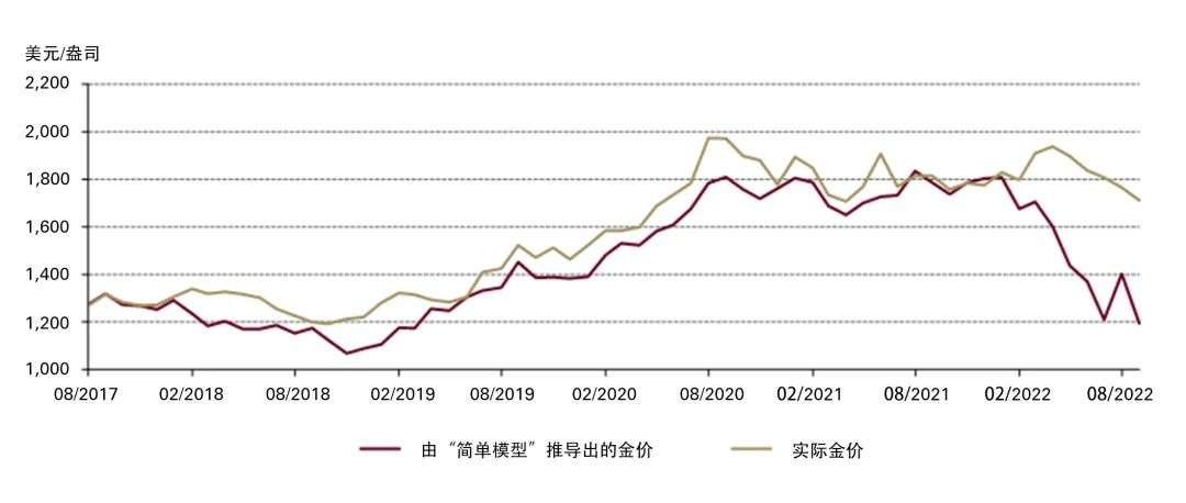 图2：债券投资者预计美联储将有效降低通胀*