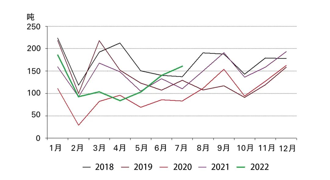 图3：上游实物黄金需求经历自2015年以来最强劲的7月