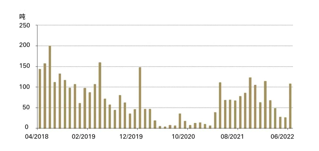 <p>来源：中国海关，世界黄金协会</p>
