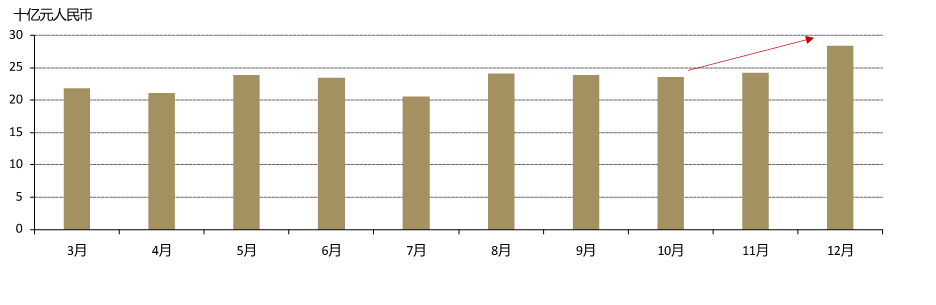 图7：金饰零售额通常在年底回升