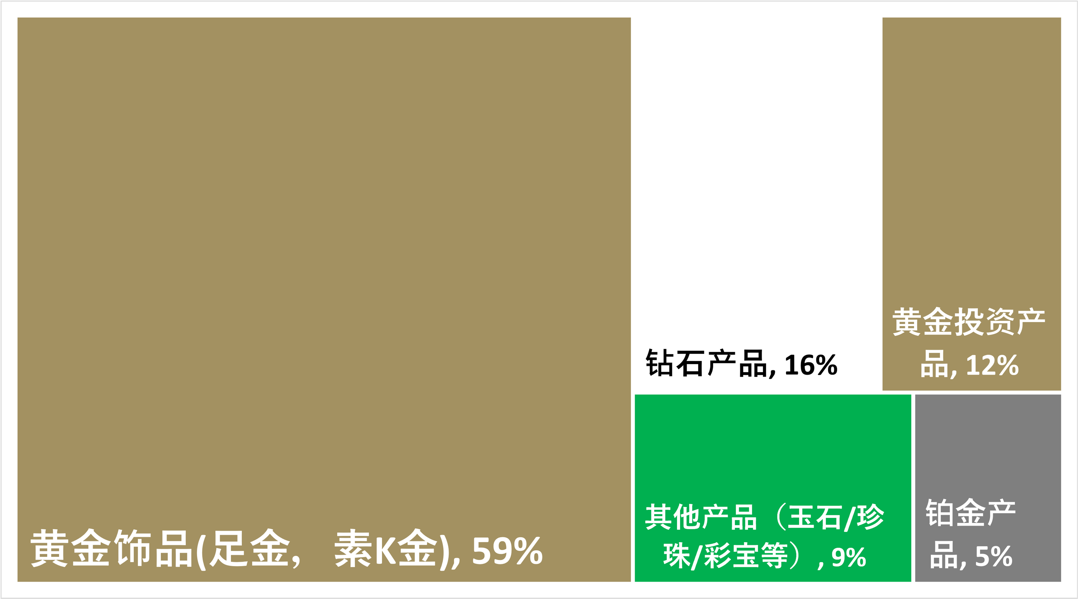 <p>* 数据收集于2022年7月末。金饰产品包括24K和18/22K素金产品。<br />
其他珠宝包括珍珠、宝石和玉石制品。<br />
数据来源：中国黄金报社，世界黄金协会</p>
