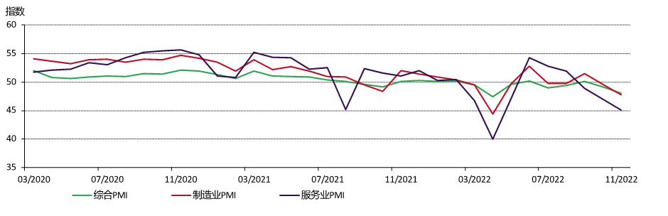 图2：11月中国经济活动受限