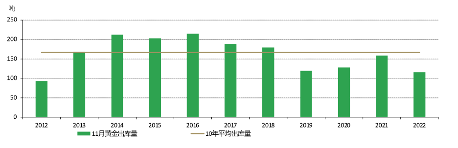 图3：2022年11月的黄金出库量为10年来最低水平*