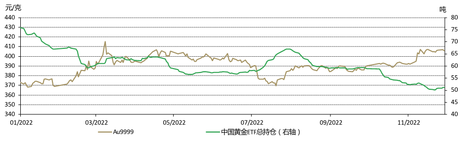 图4：中国黄金ETF持仓量进一步下降