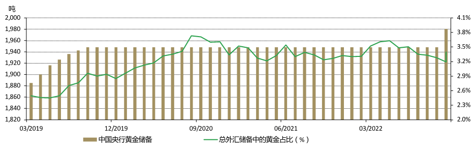 图5：11月中国人民银行黄金储备上升
