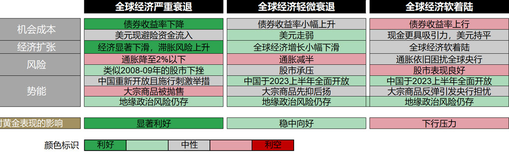 <p>*市场对于经济的共识预期来源于彭博经济预测的中值，截止于2022年12月2日。联邦利率预期共识则来自于联邦利率30天期货市场隐含利率曲线，截止于2022年12月2日。这些经济预期对于黄金表现的潜在影响则基于我们的黄金估值框架。<br />
来源：世界黄金协会</p>
