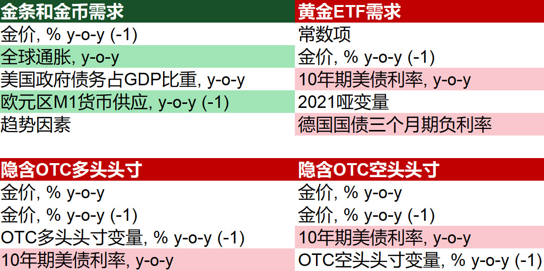 <p>*图中显示四个回归分析是组成我们<a href="https://www.gold.org/goldhub/tools/gold-valuation-model" rel=" noopener" target="_blank">GoldHub中Qaurum金价估值模型</a>的主要部分。通胀相关因素对个人黄金投资需求有显著推动（绿色），但对机构投资需求（红色）并无显著影响。&nbsp;<br />
来源：世界黄金协会</p>

