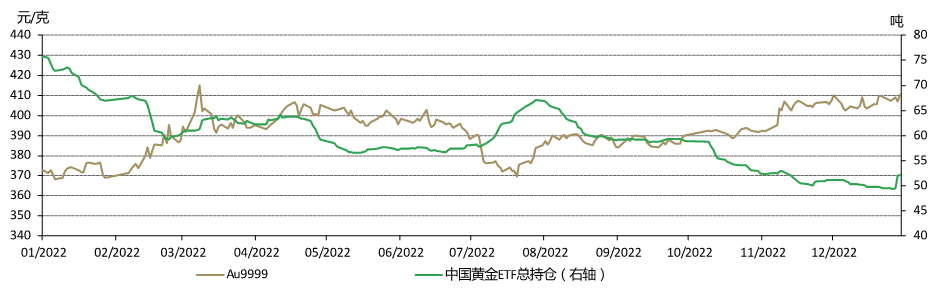图4：中国黄金ETF投资者对国内金价变化的反应