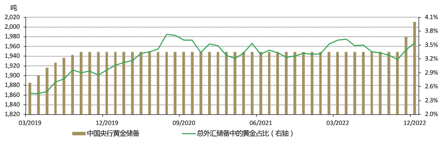 图5：12月中国央行再次增储黄金