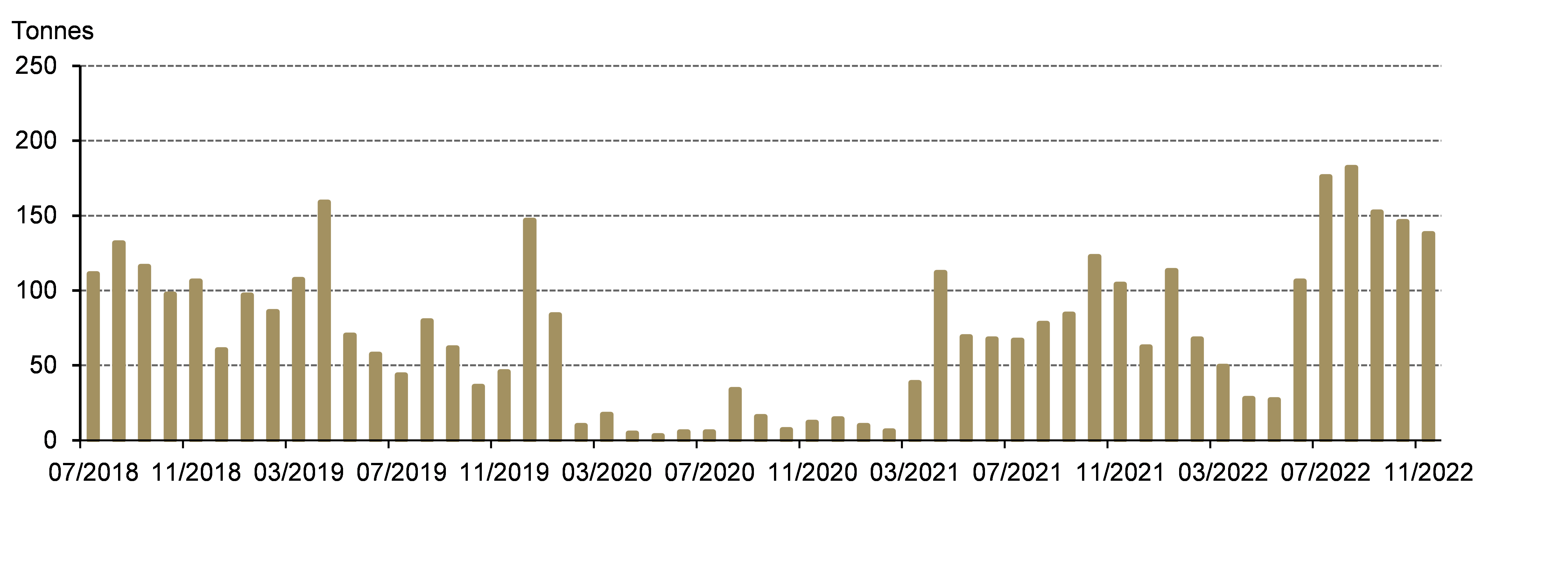 图6：11月中国黄金进口再度下跌