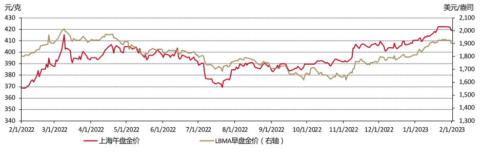 图1：2023年首月人民币金价上涨2%