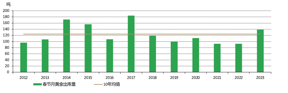 图3：与往年的春节月相比，今年1月的黄金出库量更高 *