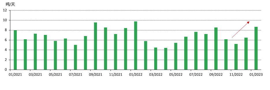 图4：交易日平均出库量更具说服力