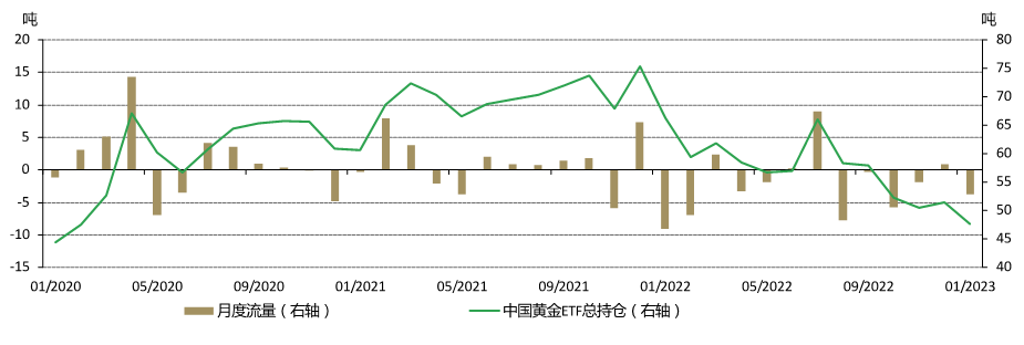 图5：中国市场的黄金ETF持仓跌至2020年2月以来的最低位