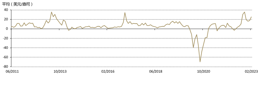 图2：2月境内外金价溢价继续回升