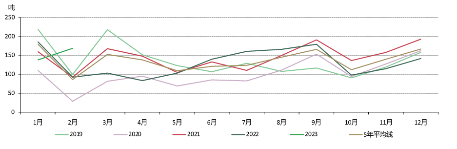 图4：黄金出库量实现了近十年来最强劲的2月份表现