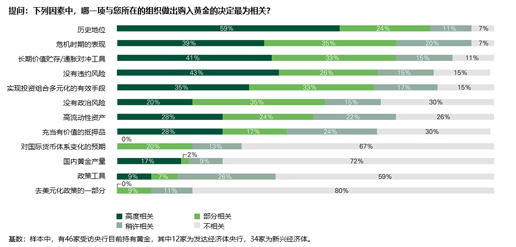 表三：各国央行高度重视黄金对冲风险、多元化资产配置、低违约风险的益处