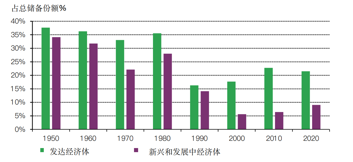 表二：黄金在新兴经济体的资产配置中的份额远低于发达经济体